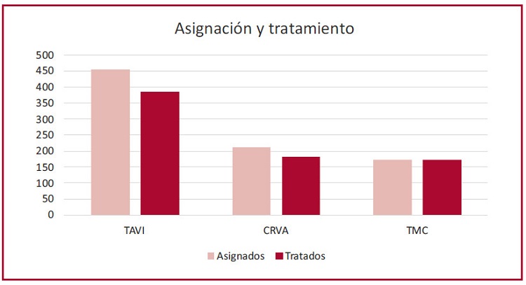 Asignación del Heart Team y tratamiento efectivamente realizado