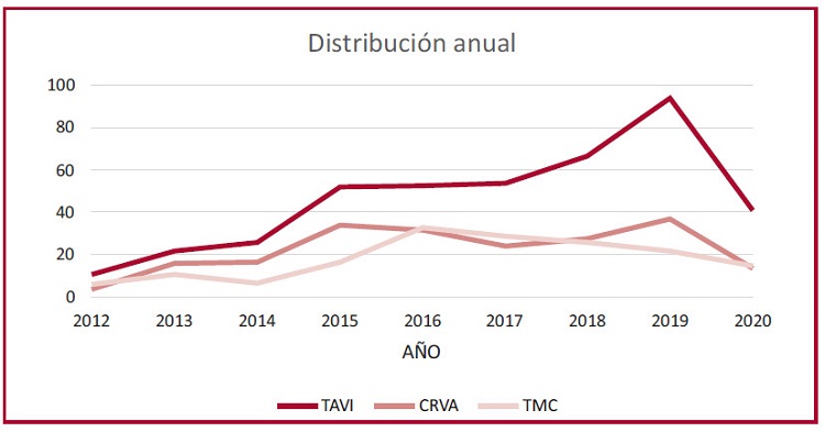 Número de pacientes evaluados por el HT y conducta propuesta. La proporción asignada a TAVI aumentó significativamente con los años. La caída del año 2020 está asociada a la pandemia COVID-19