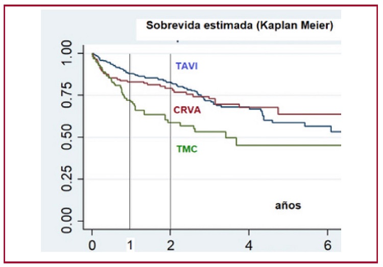 Sobrevida actuarial de los pacientes sometidos a TAVI (implante percutáneo), CRVA (cirugía de reemplazo valvular) o TMC (tratamiento médico conservador) acorde a las recomendaciones del HT