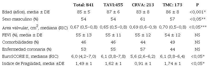 Comparación de los pacientes asignados a TAVI, CRVA y TMC por el HT