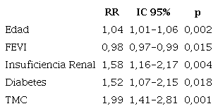 Predictores independientes de mortalidad actuarial