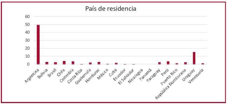 Proporci&oacute;n de partici pantes de los distintos pa&iacute;ses de Latinoam&eacute;rica