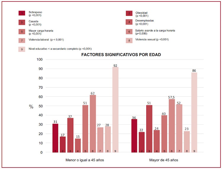 Factores significativos por edad