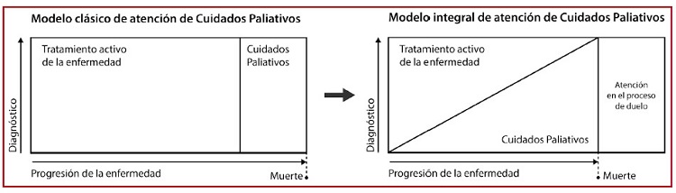 Transici&oacute;n del modelo cl&aacute;sico de atenci&oacute;n de cuidados paliativos hacia un modelo de atenci&oacute;n integral en el que se destaca el inicio temprano de la atenci&oacute;n paliativa, en conjunto con un tratamiento activo de la enfermedad. Modificado de Lynn J, Adamson D.M. Living well at the end of life: adapting health care to serious chronic illness in old age. WHO regional office for Europe. 2004.