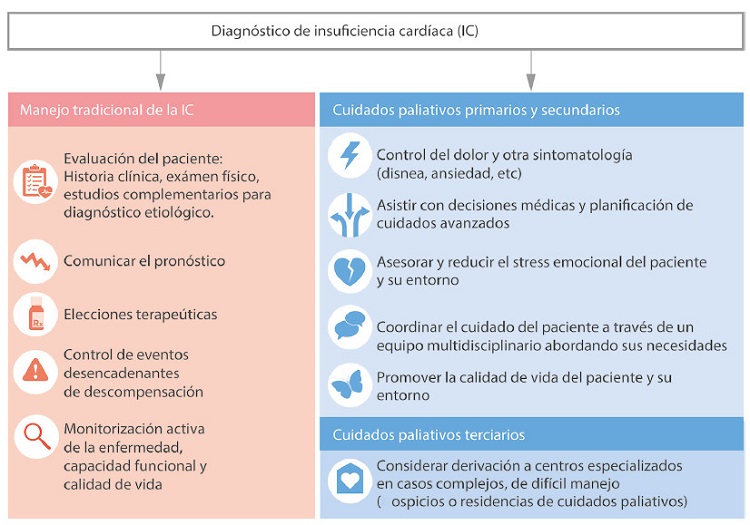 Modelo de atenci&oacute;n integral en la que se incorporan los cuidados paliativos, en sus distintos niveles, al tratamiento activo de la insuficiencia car d&iacute;aca. Desde el momento del diagn&oacute;stico de la enfermedad, se crea una continuidad entre la intervenci&oacute;n del especialista en insuficiencia card&iacute;aca con las medidas de confort que brindan los cuidados paliativos, a la vez que se establecen los objetivos terap&eacute;uticos y la pla nificaci&oacute;n de cuidados a futuro. Modificado de Kavalieratos et al. Palliative Care in Heart Failure: Rationale, Evidence, and Future Priorities. J Am Coll Cardiol. Octubre de 2017, 70 (15) 1919-1930.