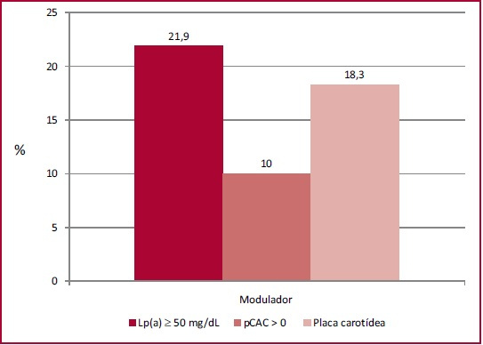 Prevalencia de moduladores de riesgo en los pacientes con una edad menor a 45 a&ntilde;os (n = 60). 