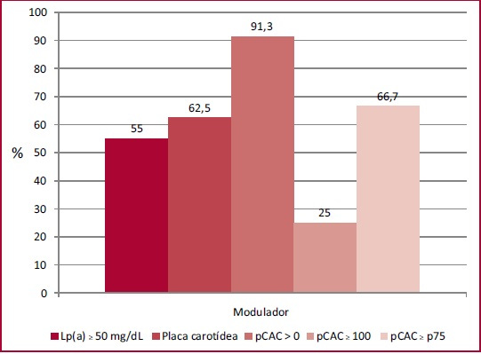 Prevalencia de moduladores de riesgo en los pacientes con hipercolesterolemia severa (>320 mg/dL, n = 23). 