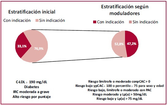 Indicaci&oacute;n de estatinas seg&uacute;n la estratificaci&oacute;n inicial y luego de la pesquisa de los moduladores de riesgo. pCAC: Puntaje de calcio arterial coronario; IRC: insuficiencia renal cr&oacute;nica; Lp(a): Lipoprote&iacute;na(a); PAC: placa ateroscler&oacute;tica carot&iacute;dea.