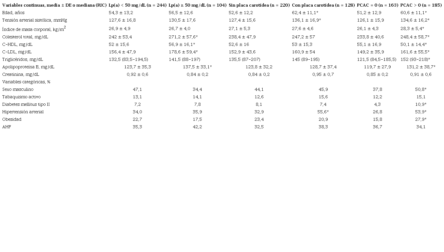 Caracter&iacute;sticas de la poblaci&oacute;n seg&uacute;n la presencia o no de los moduladores de riesgo