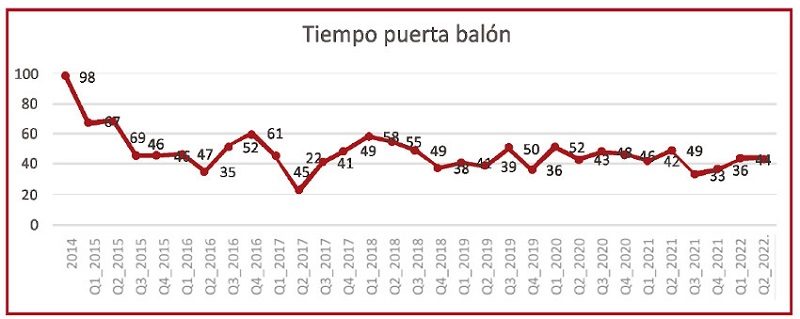 Mediana de tiempo puerta bal&oacute;n (min) a lo largo del tiempo 