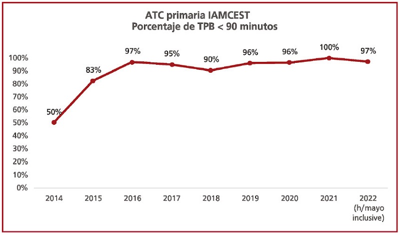 ATCp en menos de 90 minutos a lo largo del tiempo 
