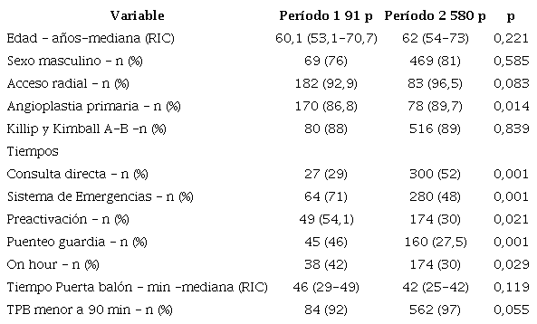 Comparaci&oacute;n de los 2 per&iacute;odos