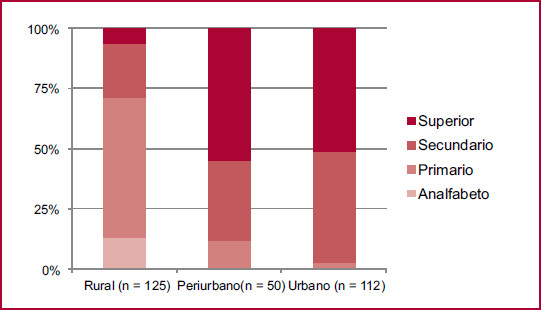 Nivel educativo de la poblaci&oacute;n estudiada