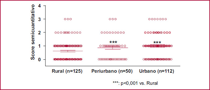 N&uacute;mero de factores de riesgo para ECV en los grupos estudiados