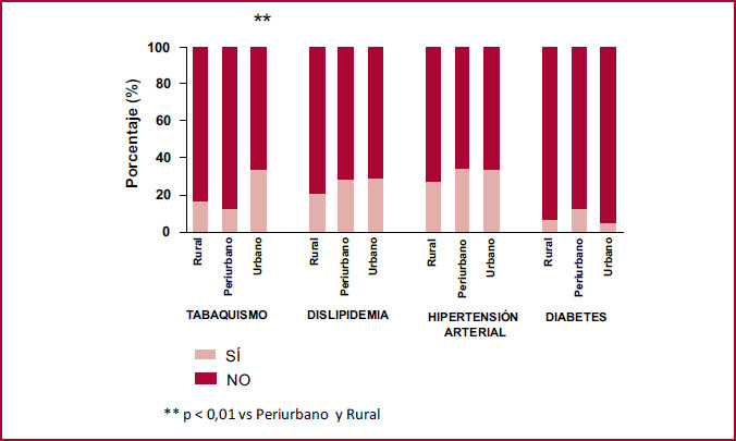 Presencia de los factores de riesgo estudiados en cada grupo
