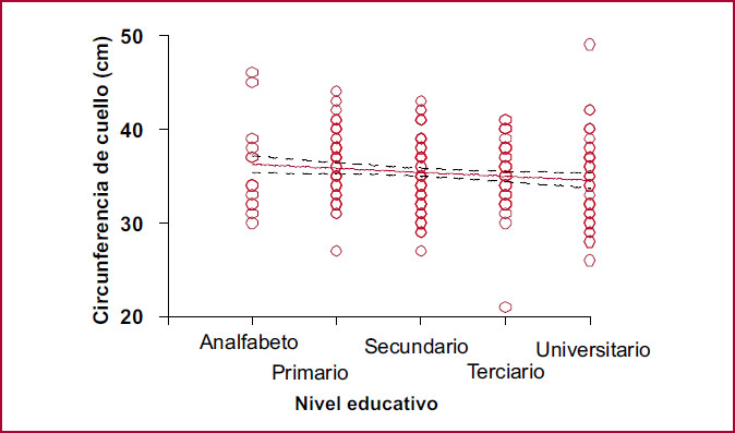 Correlaci&oacute;n de nivel educativo de las pacientes con la circunferencia de cuello 