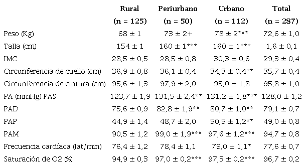 Valores antropom&eacute;tricos de la poblaci&oacute;n estudiada: