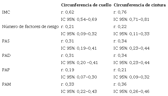 Correlaci&oacute;n de circunferencia de cuello y cintura con las variables estudiadas