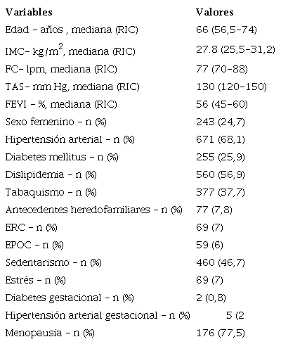 Caracter&iacute;sticas basales de la poblaci&oacute;n. N = 984