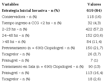 Manejo de los pacientes sin elevaci&oacute;n del segmento ST. N = 737
