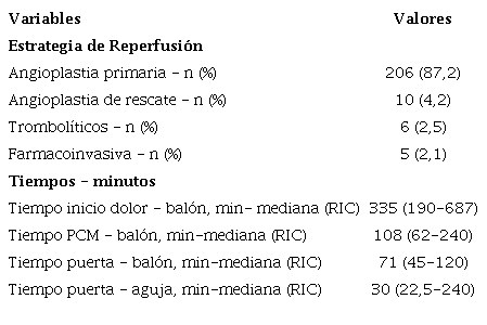 Manejo de los SCACEST. N = 237