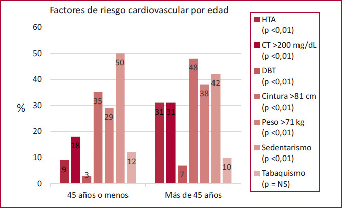 Comparaci&oacute;n de los factores de riesgo cardiovascular seg&uacute;n edad 