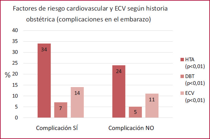 Factores de riesgo cardiovascular (FRC) y enfermedad cardiovascular (ECV) en el seguimiento seg&uacute;n la historia obst&eacute;trica adversa. 