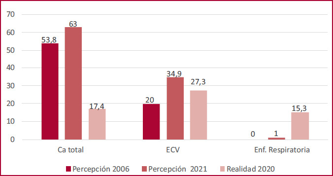 Comparaci&oacute;n de la percepci&oacute;n de causa de muerte en 2006 y 2021 versus la realidad en 2020 