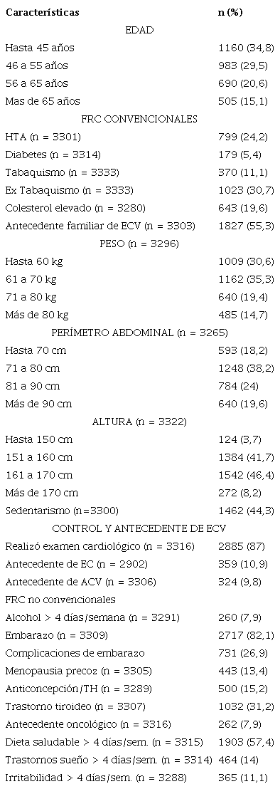 Caracter&iacute;sticas de la poblaci&oacute;n encuestada (n = 3338)