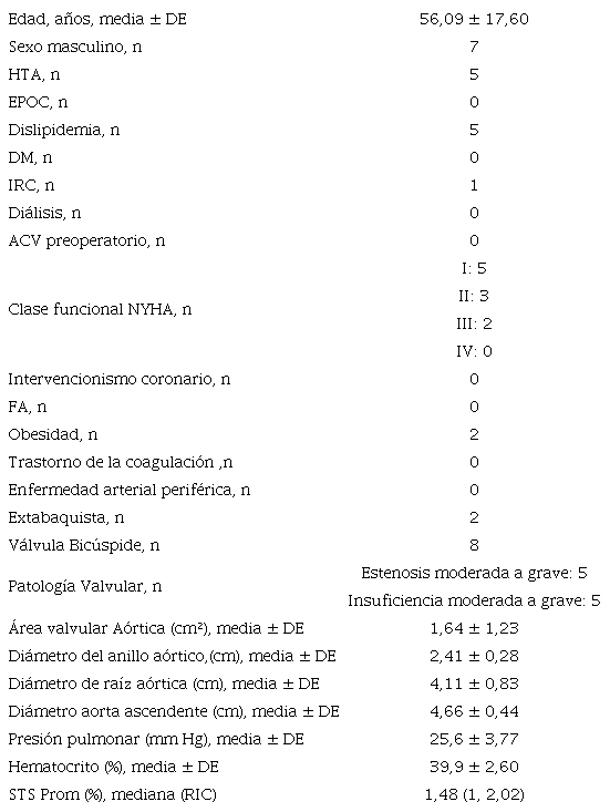 Características preoperatorias