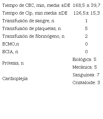 Características intraoperatorias