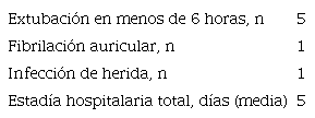 Resultados postoperatorios