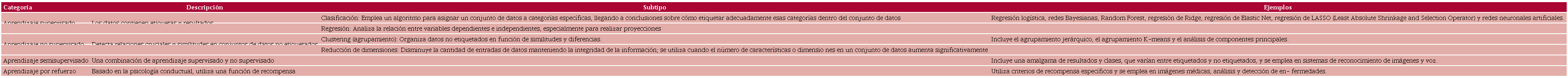 Categor&iacute;as de Machine Learning