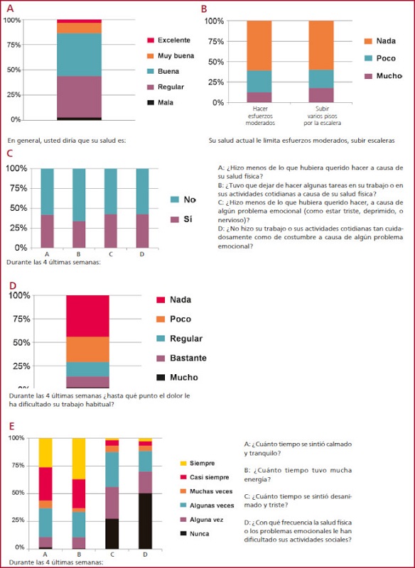 Respuestas al Cuestionario SF-12 de la poblaci&oacute;n Quilmes (n = 186)