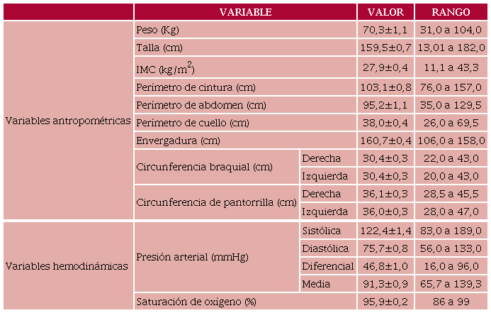 Variables antropom&eacute;tricas y hemodin&aacute;micas de la poblaci&oacute;n (n=186)