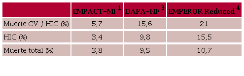 Incidencia anual de eventos mayores en el grupo placebo de los estudios de empagliflozina post IAM (EMPACT-MI) y los estudios de gliflozinas en insuficiencia cardíaca crónica (DAPA-HF y EMPEROR-Reduced) 1,3,4.