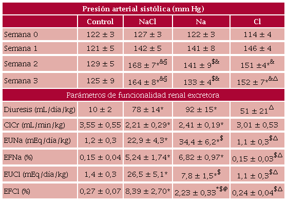 Evoluci&oacute;n temporal de la presi&oacute;n arterial sist&oacute;lica y par&aacute;metros de funcionalidad renal excretora