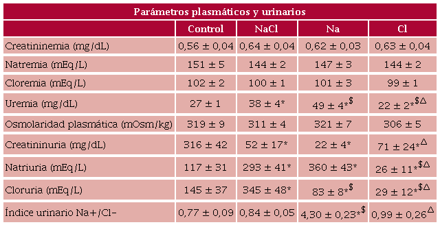 Par&aacute;metros plasm&aacute;ticos y urinarios