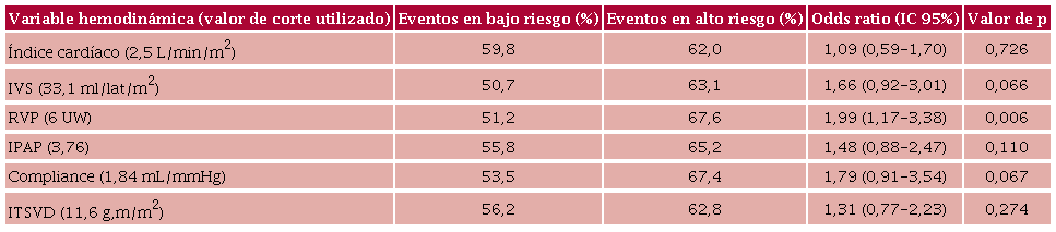 Tasa de eventos según riesgo de las variables hemodinámicas