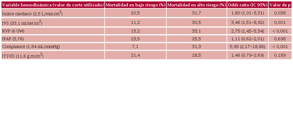 Mortalidad según riesgo de las variables hemodinámicas