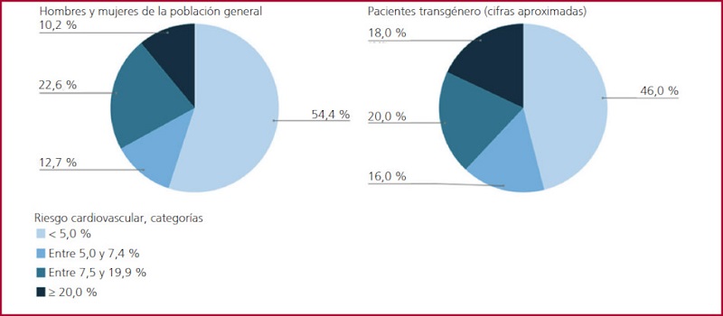 Proporci�n de pacientes transg�nero y de la poblaci�n general (edad entre 40 y 79 a�os) en las diferentes categor�as de riesgo (sistema QRISK3). Adaptado de Denby y cols. (44)
