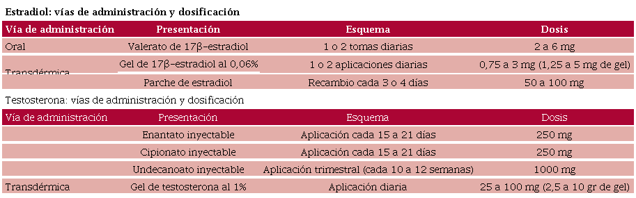 Esquemas de hormonizaci�n para la terapia de reafirmaci�n de g�nero. Adaptado del Ministerio de Salud de la Naci�n.(5)