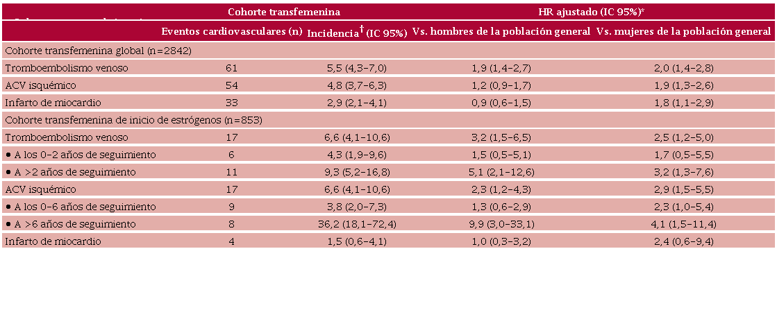 Incidencia de eventos cardiovasculares en la poblaci�n transfemenina