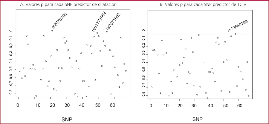 A y B: El eje vertical expresa los valores de p para cada SNP, la l�nea roja marca el nivel de significaci�n p = 0,05 y los puntos en rojo, corresponden a los SNP que presentaron un valor p < 0,05. 