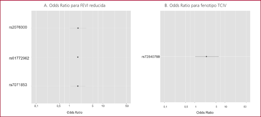 A y B. Odds Ratio e IC 95% intervalos de confianza del 95 % para los SNP predictores de A) FEVI reducida y B) fenotipo TCIV. 