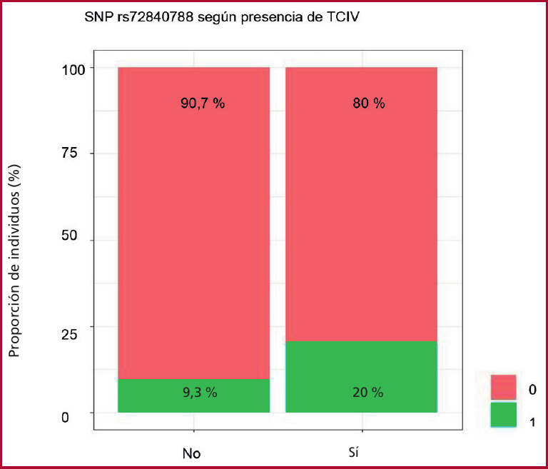 proporci�n de las variantes homocigota salvaje, heterocigota y homocigota del alelo alternativo del SNP rs72840788, seg�n la presencia de TCIV. 