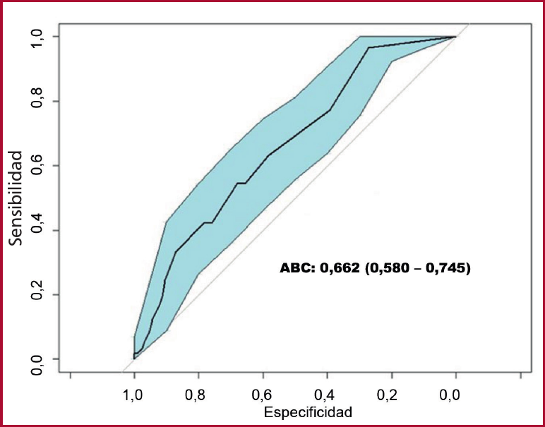 Desempe�o predictivo del modelo para la presencia de FEVI reducida mediante el �rea bajo la curva ROC (0,662) y su IC 95 % (0,580-0,745). 