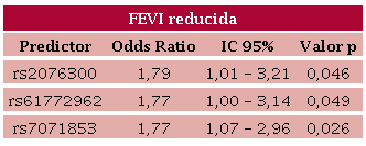 An�lisis multivariado. Odds Ratio e IC 95% y valor p para cada uno de los tres SNP asociados independientemente a una FEVI reducida.