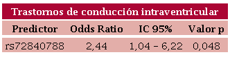 Odds Ratio e IC 95% y valor p para el �nico SNP asociado a la presencia de trastornos de conducci�n intraventricular