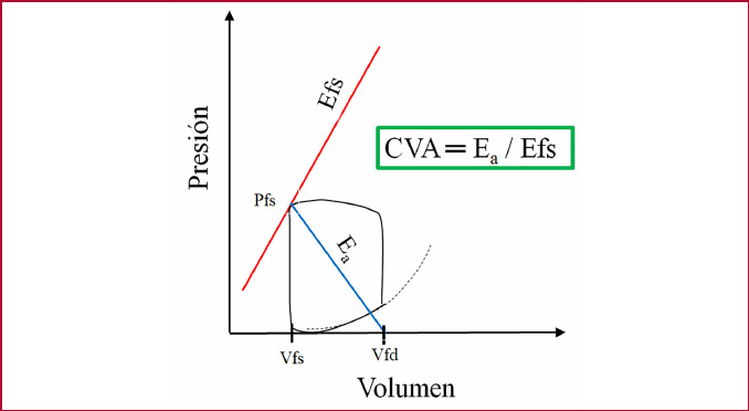 Representaci�n del ciclo card�aco en el sistema Presi�n - Volumen con la recta de la elastancia de fin de s�stole (Efs) que indica el nivel inotr�pico del VI y la recta de la elastancia arterial efectiva (Ea). El cociente entre Ea y Efs determina el valor de la cupla ventri culoarterial (CVA). 